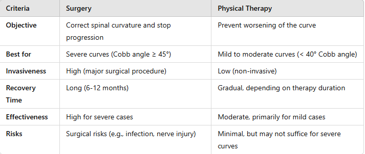 Comparison of Surgery and Physical Therapy