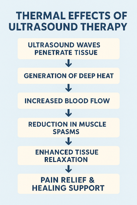 Thermal Effects of ultrasound therapy