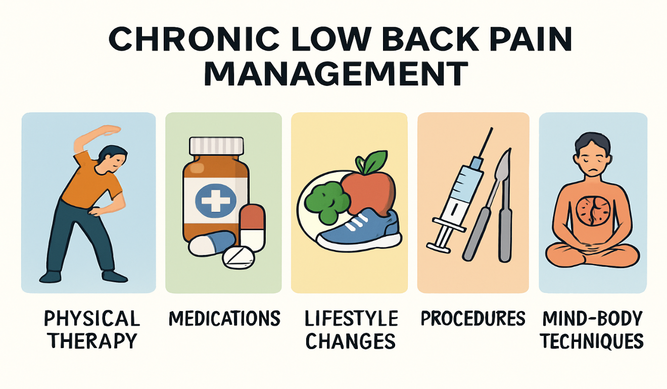 Chronic low back pain management