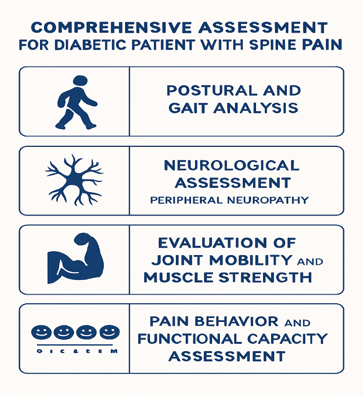 Comprehensive assessment for diabetic patient with spine pain requires