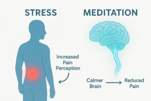 Stress and Meditation