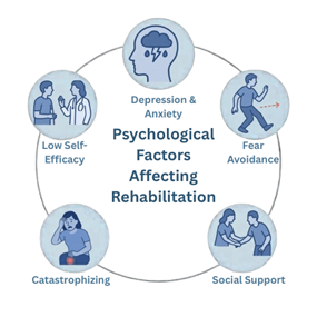 Psychological factors