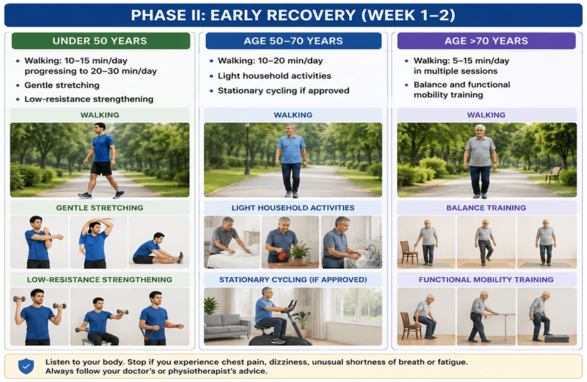 EARLY RECOVERY