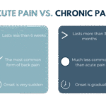 Understanding Different Types of Back Pain Acute vs. Chronic